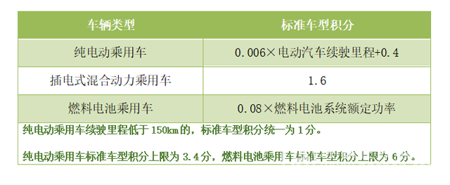 新能源汽車(chē)再添變數(shù) 節(jié)能降耗成新版雙積分關(guān)鍵詞