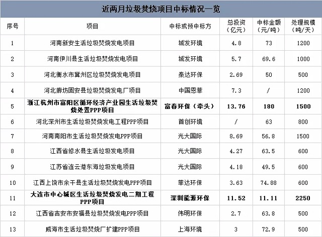 近期垃圾焚燒項(xiàng)目中標(biāo)情況：最高180元/噸，最低11元/噸