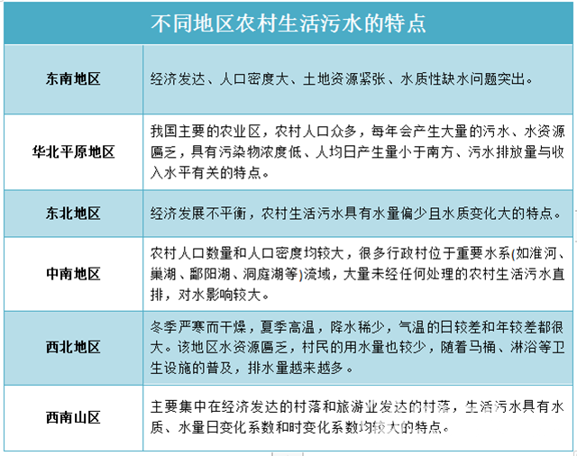  不一樣的“煙火”！農(nóng)村生活污水治理需要考慮啥？